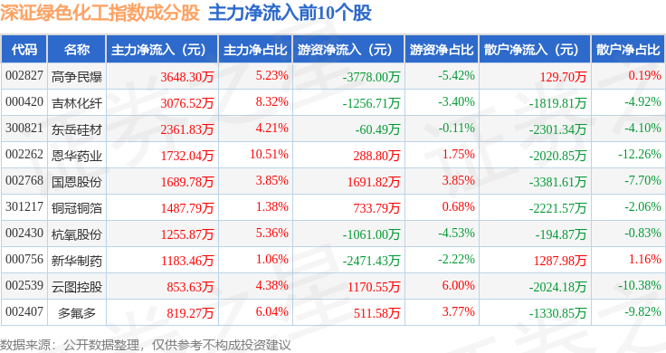 7月7日深证绿色化工（970076）指数跌014%成份股沃尔核材（002130）领跌(图2)