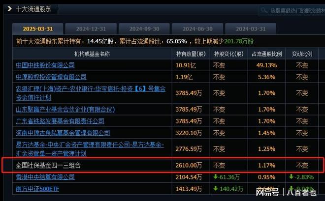 社保基金重仓的4家10元以下中字头全买进了前十大股东(图3)