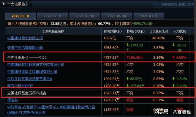 社保基金重仓的4家10元以下中字头全买进了前十大股东(图1)