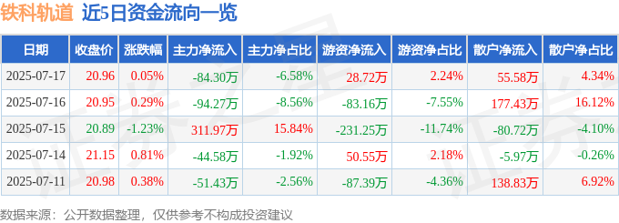 股票行情快报：铁科轨道（688569）7月17日主力资金净卖出8430万元(图1)