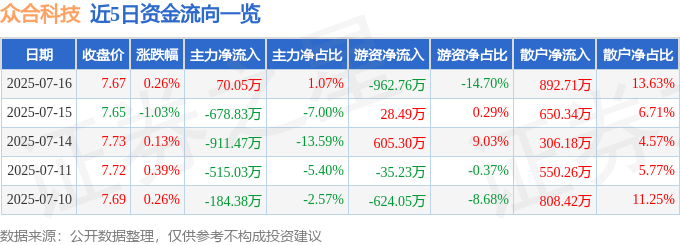 股票行情快报：众合科技（000925）7月16日主力资金净买入7005万元(图1)