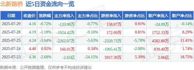 股票行情快报：北新路桥（002307）7月29日主力资金净卖出13398万元(图1)